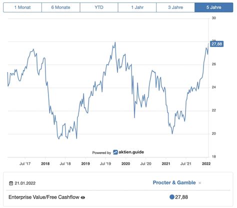 procter and gamble aktie